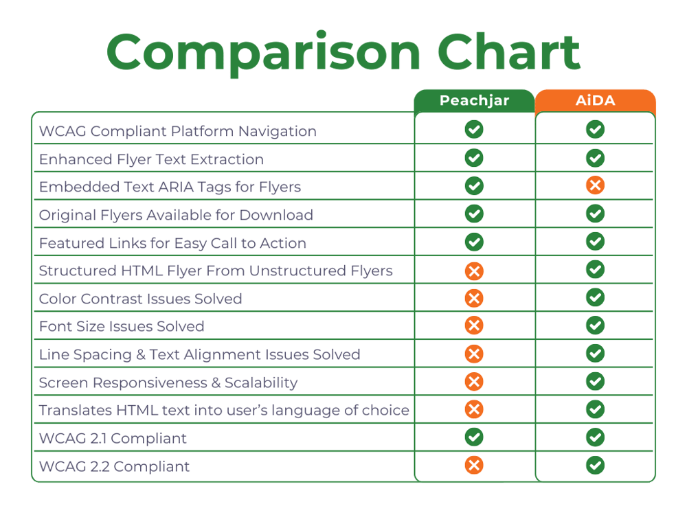 Peachjar & Peachjar + AiDA Comparison Chart